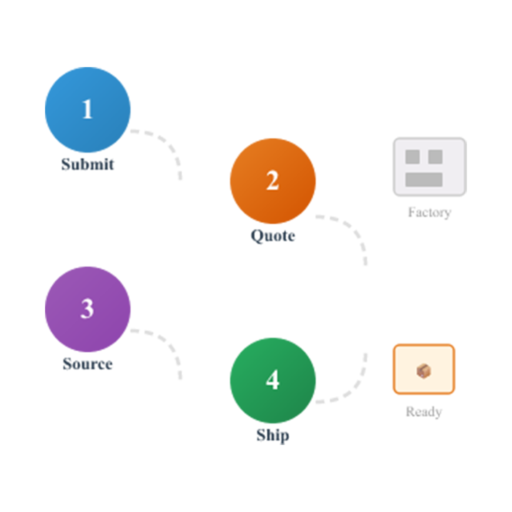 How Our Sourcing Works 